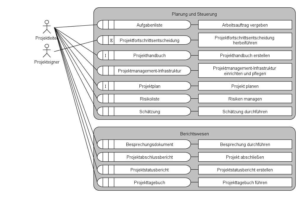 projektmanagement